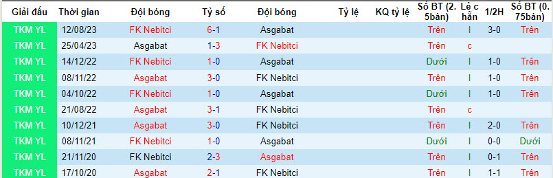 Nhận định, soi kèo FK Nebitci vs Asgabat, 21h00 ngày 14/12 - Ảnh 3