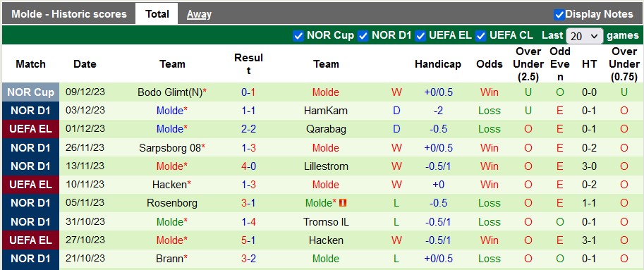 Nhận định, soi kèo Leverkusen vs Molde, 0h45 ngày 15/12 - Ảnh 2
