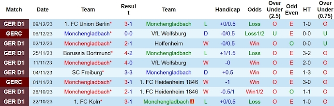 Nhận định, soi kèo Monchengladbach vs Werder Bremen, 2h30 ngày 16/12 - Ảnh 1
