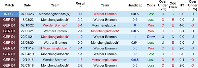 Nhận định, soi kèo Monchengladbach vs Werder Bremen, 2h30 ngày 16/12 - Ảnh 3