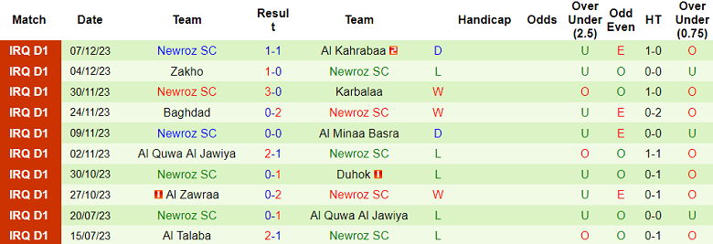 Nhận định, soi kèo Naft Al Basra vs Newroz, 18h30 ngày 15/12 - Ảnh 2