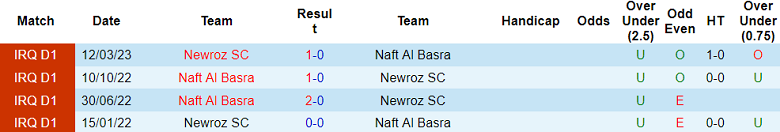 Nhận định, soi kèo Naft Al Basra vs Newroz, 18h30 ngày 15/12 - Ảnh 3