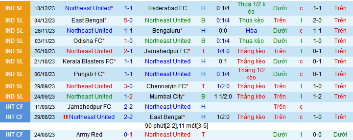 Nhận định, soi kèo Northeast United vs ATK Mohun Bagan, 21h30 ngày 15/12 - Ảnh 1
