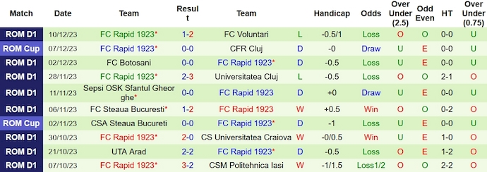 Nhận định, soi kèo Petrolul Ploiesti vs FC Rapid, 1h30 ngày 16/12 - Ảnh 2