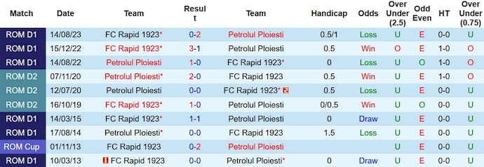 Nhận định, soi kèo Petrolul Ploiesti vs FC Rapid, 1h30 ngày 16/12 - Ảnh 3