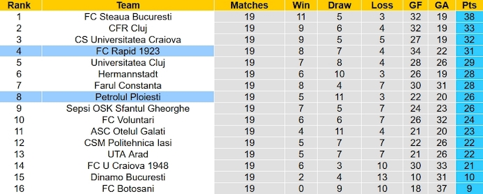 Nhận định, soi kèo Petrolul Ploiesti vs FC Rapid, 1h30 ngày 16/12 - Ảnh 5