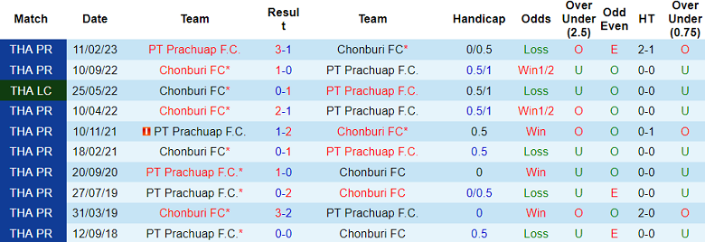 Nhận định, soi kèo Prachuap vs Chonburi, 19h00 ngày 15/12 - Ảnh 7
