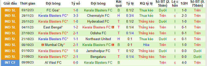 Nhận định, soi kèo Punjab FC vs Kerala Blasters FC, 21h30 ngày 14/12 - Ảnh 2