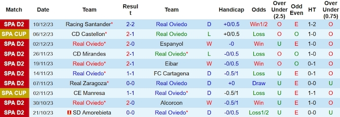 Nhận định, soi kèo Real Oviedo vs Elche, 2h30 ngày 16/12 - Ảnh 1