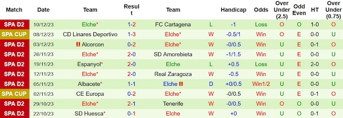 Nhận định, soi kèo Real Oviedo vs Elche, 2h30 ngày 16/12 - Ảnh 2