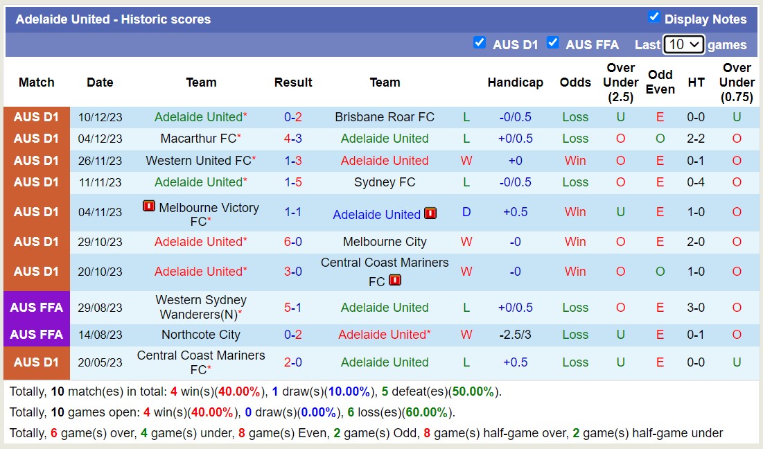Nhận định, soi kèo Western Sydney Wanderers vs Adelaide United, 15h45 ngày 15/12 - Ảnh 2