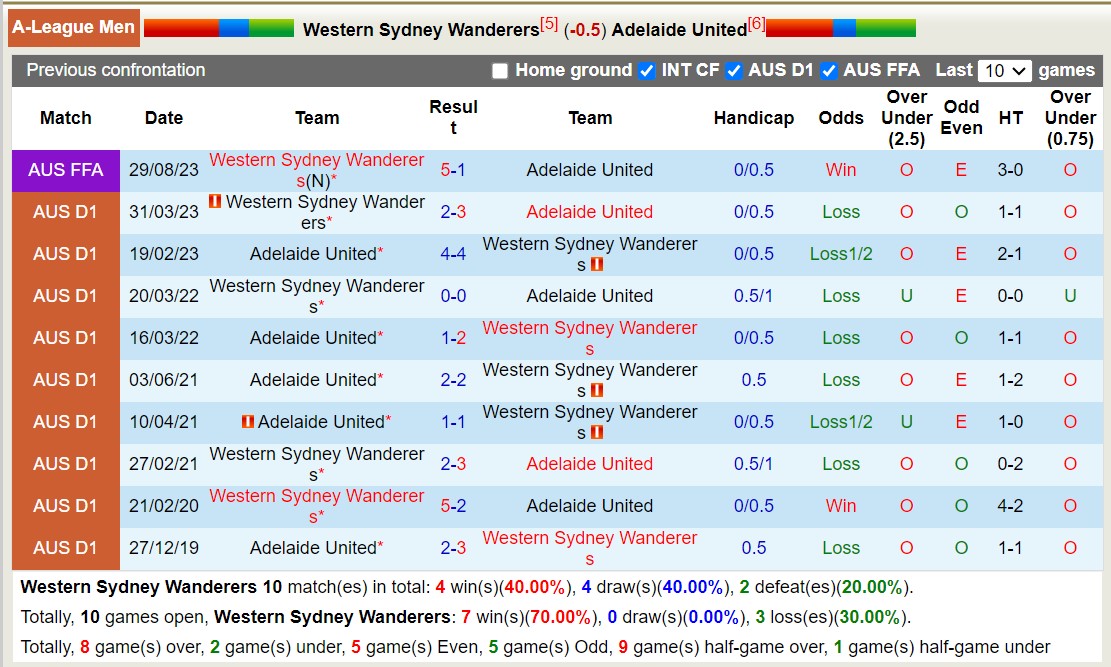 Nhận định, soi kèo Western Sydney Wanderers vs Adelaide United, 15h45 ngày 15/12 - Ảnh 3