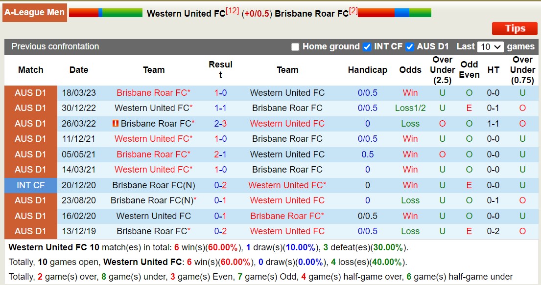 Nhận định, soi kèo Western United FC vs Brisbane Roar FC, 14h00 ngày 15/12 - Ảnh 3