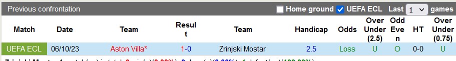 Nhận định, soi kèo Zrinjski Mostar vs Aston Villa, 0h45 ngày 15/12 - Ảnh 3