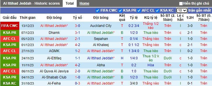 Nhận định, soi kèo Al Ittihad vs Al Ahly, 01h00 ngày 16/12 - Ảnh 1