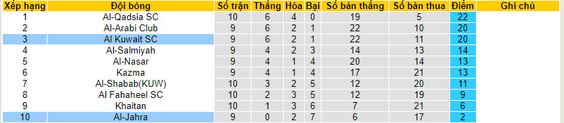 Nhận định, soi kèo Al-Jahra vs Al Kuwait SC, 20h00 ngày 15/12 - Ảnh 4