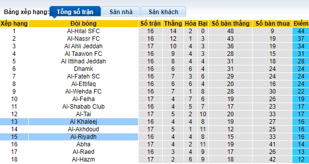 Nhận định, soi kèo Al-Riyadh vs Al Khaleej, 03h00 ngày 13/12 - Ảnh 4