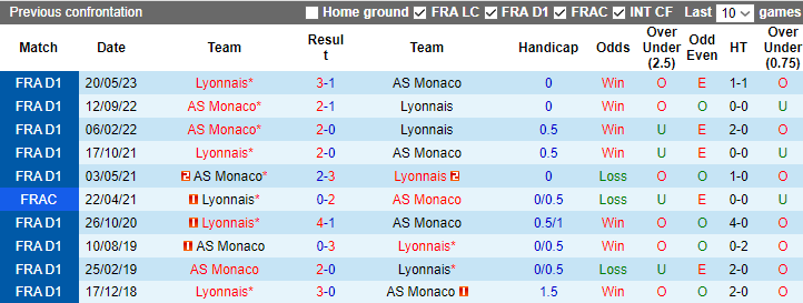 Nhận định, soi kèo AS Monaco vs Lyon, 3h00 ngày 16/12 - Ảnh 3