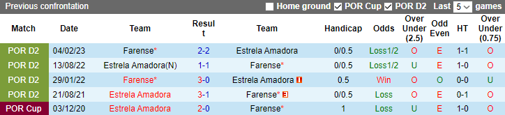 Nhận định, soi kèo Farense vs Estrela Amadora, 3h15 ngày 16/12 - Ảnh 3
