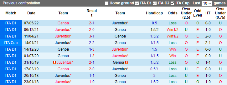 Nhận định, soi kèo Genoa vs Juventus, 2h45 ngày 16/12 - Ảnh 3