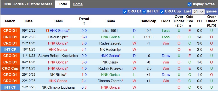 Nhận định, soi kèo Gorica vs Varteks Varazdin, 22h59 ngày 15/12 - Ảnh 1