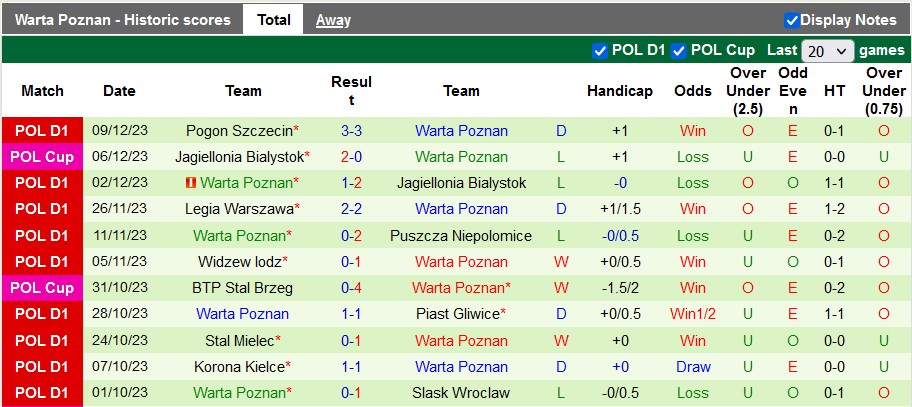 Nhận định, soi kèo Gornik Zabrze vs Warta Poznan, 0h00 ngày 16/12 - Ảnh 2