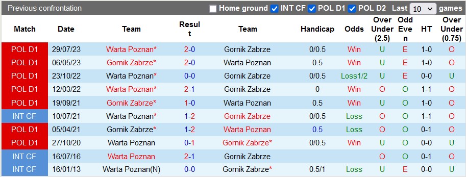 Nhận định, soi kèo Gornik Zabrze vs Warta Poznan, 0h00 ngày 16/12 - Ảnh 3