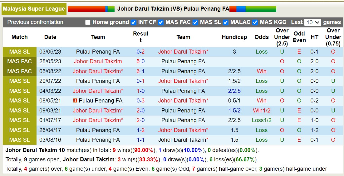 Nhận định, soi kèo Johor Darul Takzim vs Pulau Penang FA, 16h30 ngày 16/12 - Ảnh 3