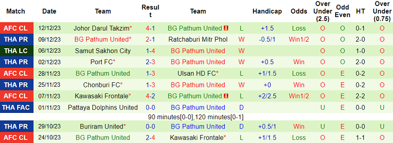 Nhận định, soi kèo Khonkaen United vs BG Pathum United, 18h00 ngày 16/12 - Ảnh 2