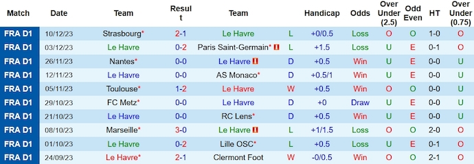 Nhận định, soi kèo Le Havre vs Nice, 2300 ngày 16/12 - Ảnh 1