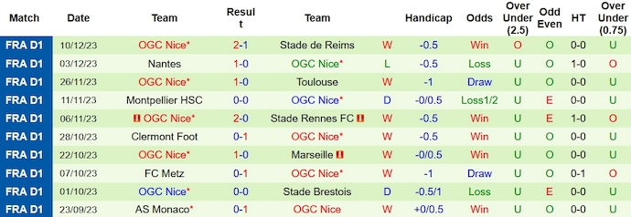 Nhận định, soi kèo Le Havre vs Nice, 2300 ngày 16/12 - Ảnh 2