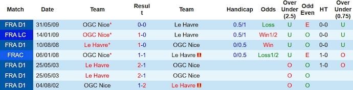 Nhận định, soi kèo Le Havre vs Nice, 2300 ngày 16/12 - Ảnh 3