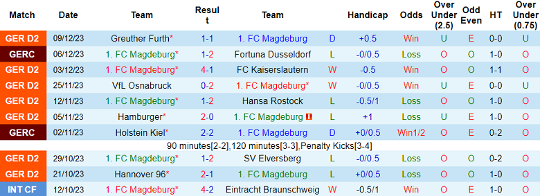 Nhận định, soi kèo Magdeburg vs Fortuna Dusseldorf, 18h30 ngày 16/12 - Ảnh 1