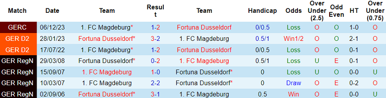 Nhận định, soi kèo Magdeburg vs Fortuna Dusseldorf, 18h30 ngày 16/12 - Ảnh 3