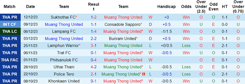 Nhận định, soi kèo Muang Thong United vs Ratchaburi, 18h30 ngày 16/12 - Ảnh 1