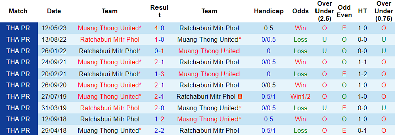 Nhận định, soi kèo Muang Thong United vs Ratchaburi, 18h30 ngày 16/12 - Ảnh 3