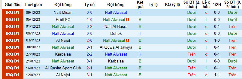 Nhận định, soi kèo Naft Alwasat vs Al Talaba, 21h00 ngày 15/12 - Ảnh 1