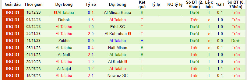 Nhận định, soi kèo Naft Alwasat vs Al Talaba, 21h00 ngày 15/12 - Ảnh 2