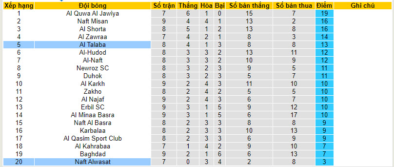 Nhận định, soi kèo Naft Alwasat vs Al Talaba, 21h00 ngày 15/12 - Ảnh 4