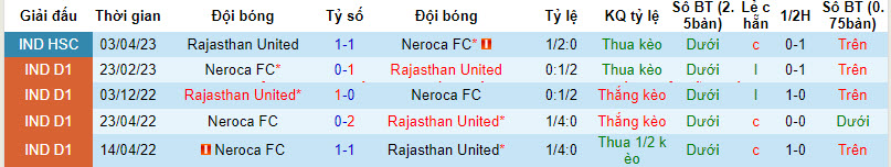 Nhận định, soi kèo Neroca FC vs Rajasthan United, 20h30 ngày 15/12 - Ảnh 3