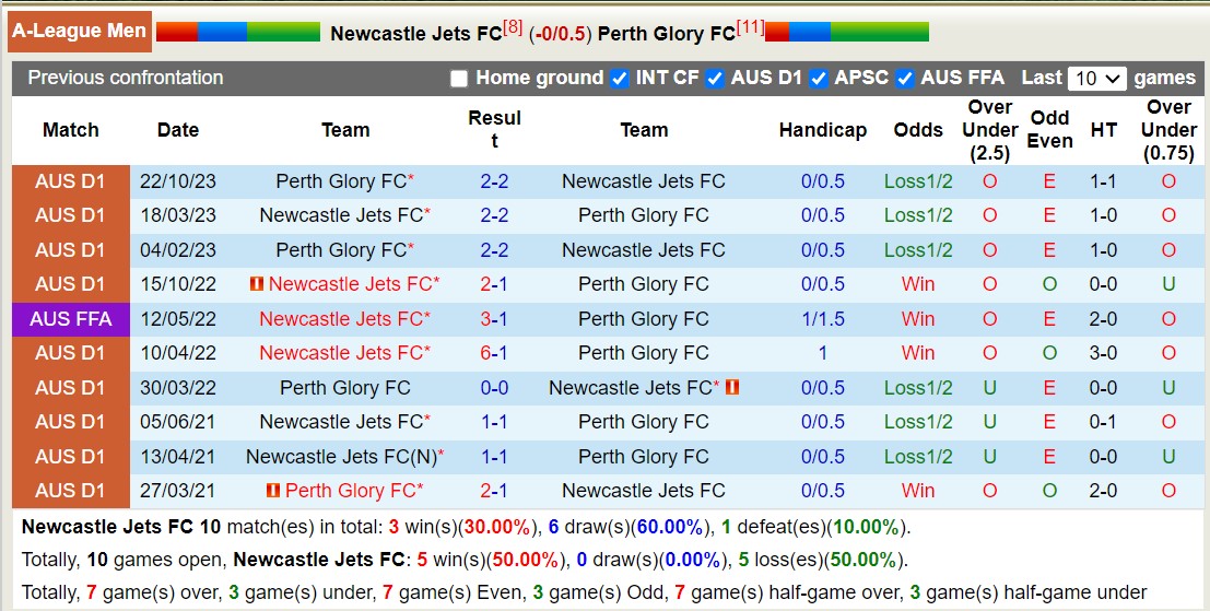 Nhận định, soi kèo Newcastle Jets FC vs Perth Glory FC, 14h00 ngày 16/12 - Ảnh 3