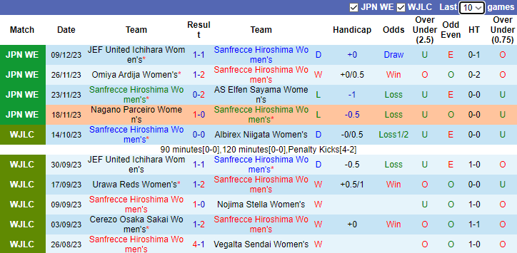 Nhận định, soi kèo Nữ Sanfrecce Hiroshima vs Nữ Cerezo Osaka Sakai, 9h00 ngày 16/12 - Ảnh 1
