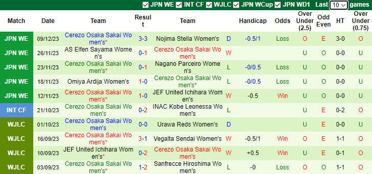 Nhận định, soi kèo Nữ Sanfrecce Hiroshima vs Nữ Cerezo Osaka Sakai, 9h00 ngày 16/12 - Ảnh 2