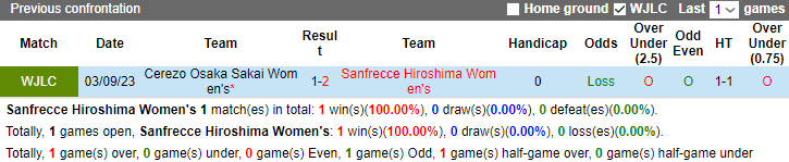 Nhận định, soi kèo Nữ Sanfrecce Hiroshima vs Nữ Cerezo Osaka Sakai, 9h00 ngày 16/12 - Ảnh 3