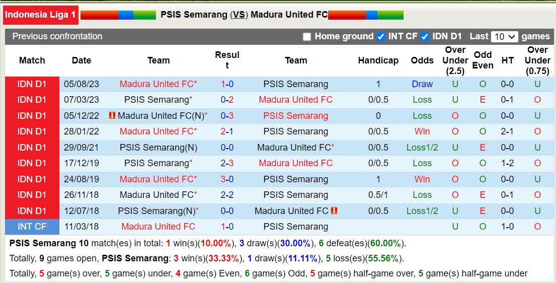 Nhận định, soi kèo PSIS Semarang vs Madura United FC, 15h00 ngày 16/12 - Ảnh 3