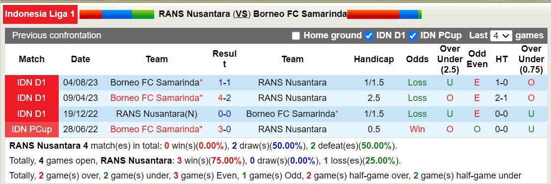 Nhận định, soi kèo RANS Nusantara vs Borneo FC Samarinda, 15h00 ngày 16/12 - Ảnh 3