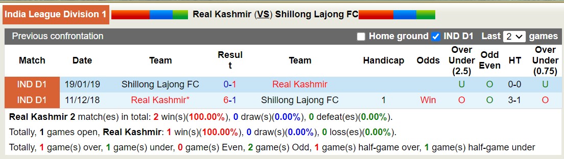 Nhận định, soi kèo Real Kashmir vs Shillong Lajong FC, 15h30 ngày 16/12 - Ảnh 3