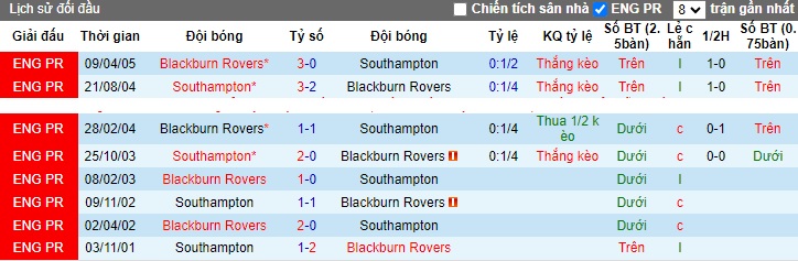 Nhận định, soi kèo Southampton vs Blackburn, 22h00 ngày 16/12 - Ảnh 3