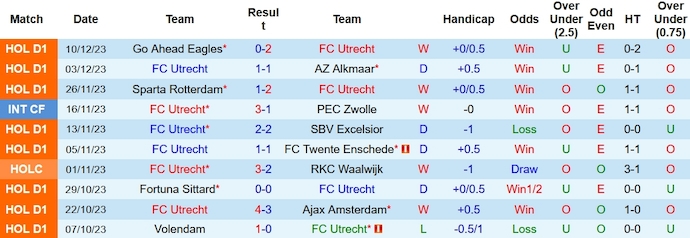 Nhận định, soi kèo Utrecht vs Waalwijk, 22h30 ngày 16/12 - Ảnh 1