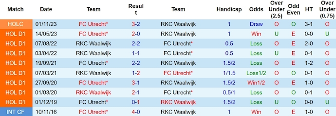 Nhận định, soi kèo Utrecht vs Waalwijk, 22h30 ngày 16/12 - Ảnh 3